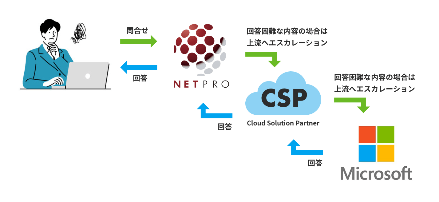 サポート体制